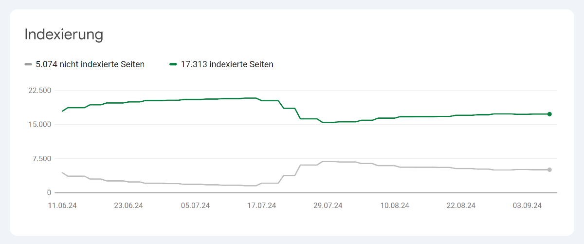 Indexierung von Keyword Pages im weiteren Verlauf