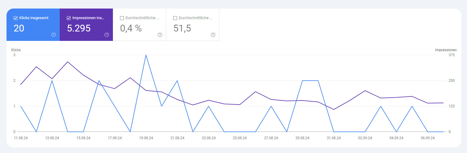 Wenig Traffic ist ganz normal ohne SEO